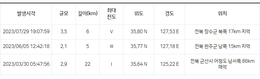 2023년 7월까지 전북에서 발생한 지진