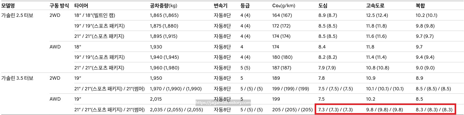 2026 GV70 가솔린 2.5 터보, 가솔린 3.5 터보 2WD, AWD 18인치, 19인치, 21인치 휠 공차 중량 및 연비