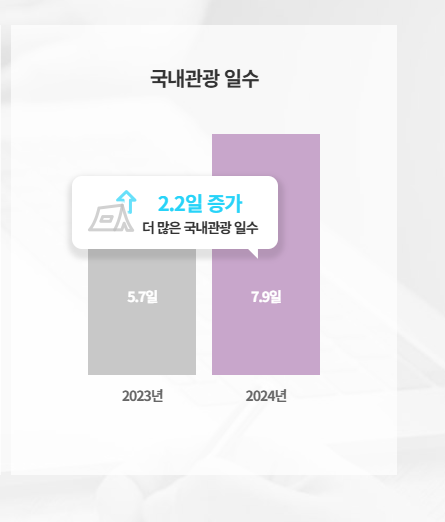 근로자 휴가지원사업 장점