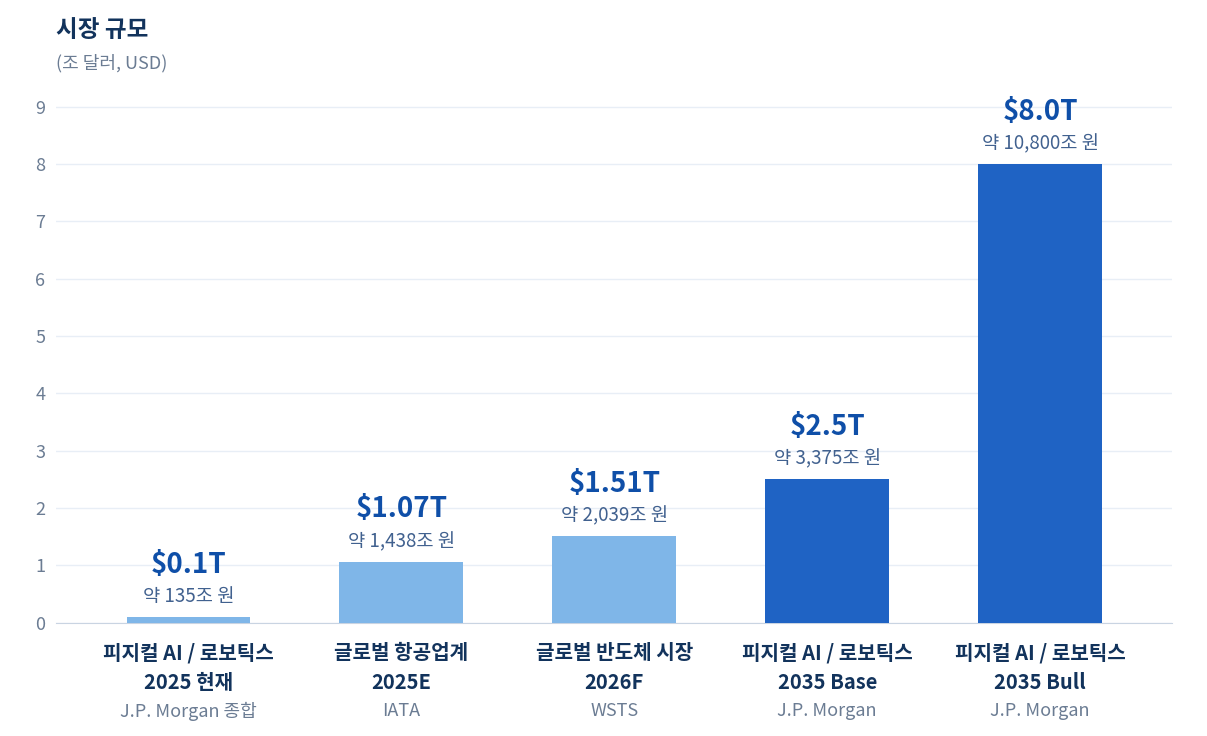 2025년 로보틱스 0.1조 달러, 글로벌 항공업계 1.07조 달러, 2026년 반도체 시장 1.51조 달러와 2035년 로보틱스 Base 2.5조 달러 및 Bull 8조 달러 전망을 비교한 막대그래프
