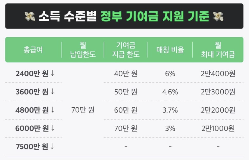 소득 수준별 정부 기여금 지원 기준 도표 이미지