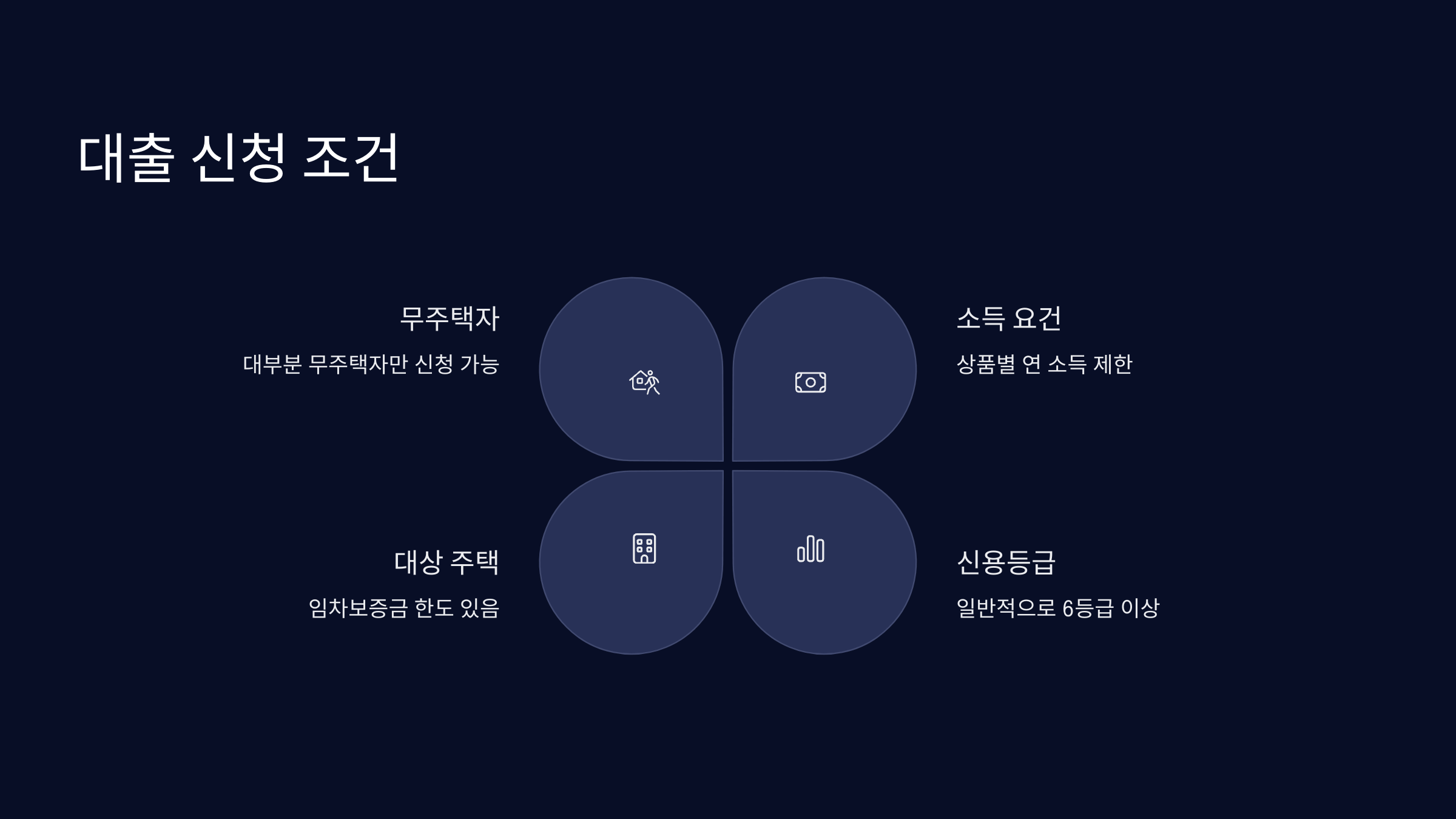 대출 신청 조건