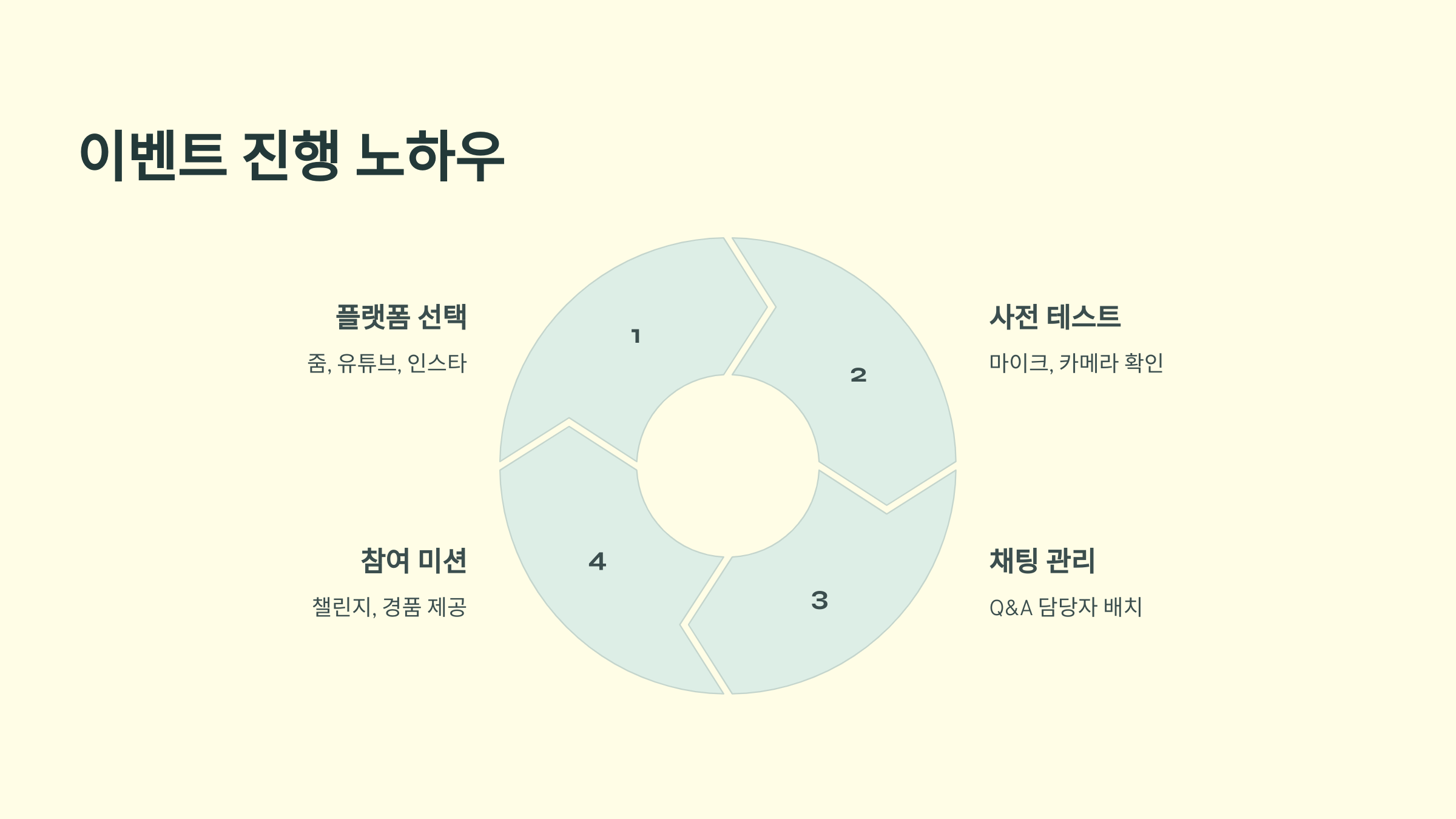 이벤트 진행 &amp; 운영 노하우