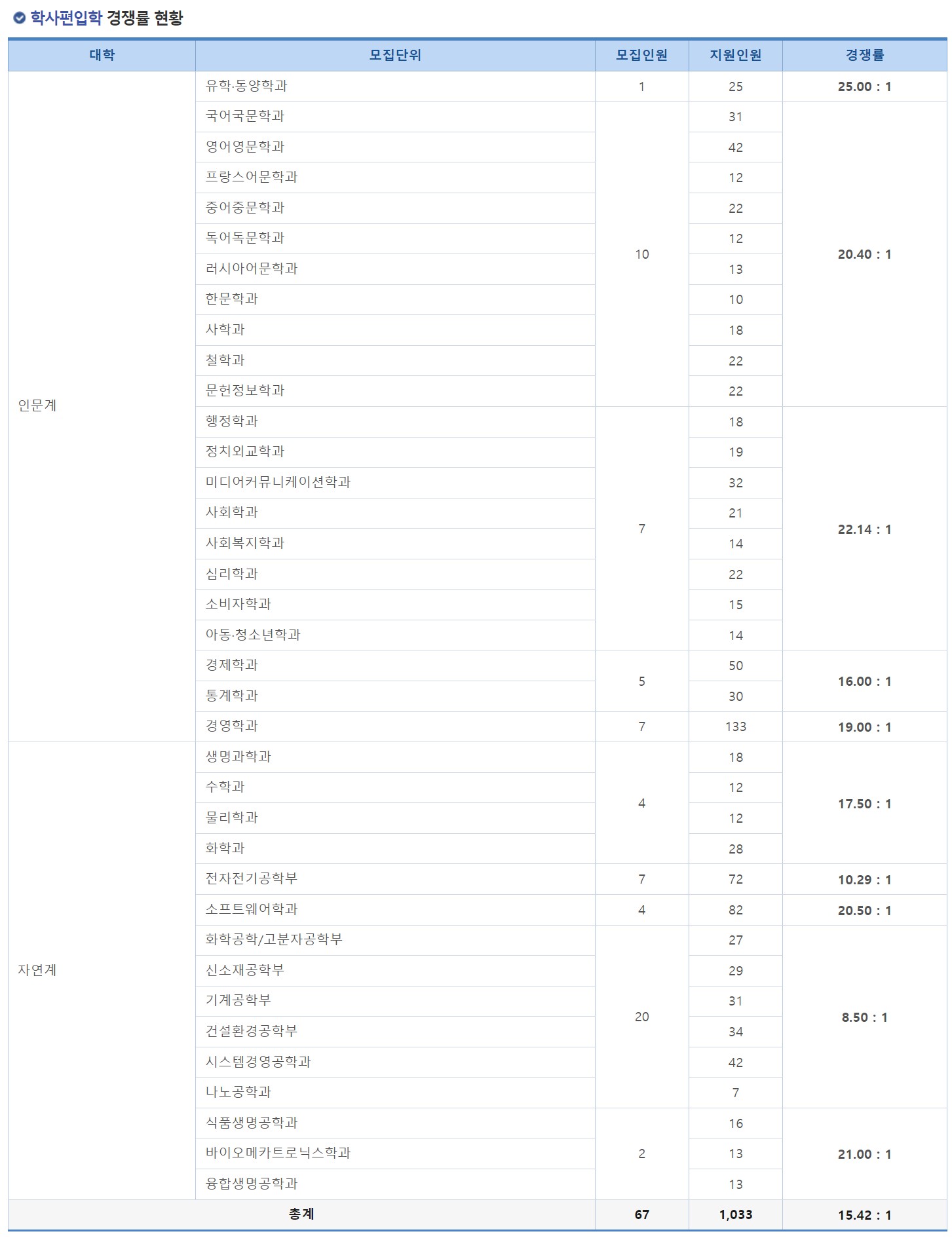 성균관대 학사 편입 경쟁률