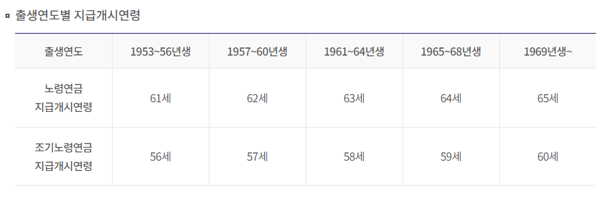 노령연금-수급자격