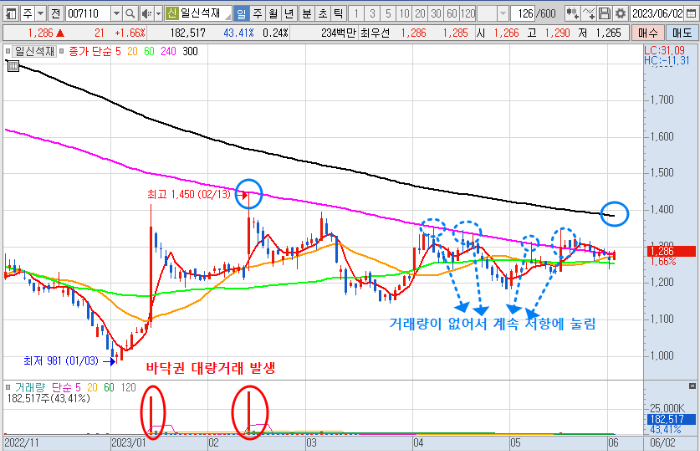 6월 2일 일신석재 주가 일봉 차트 분석