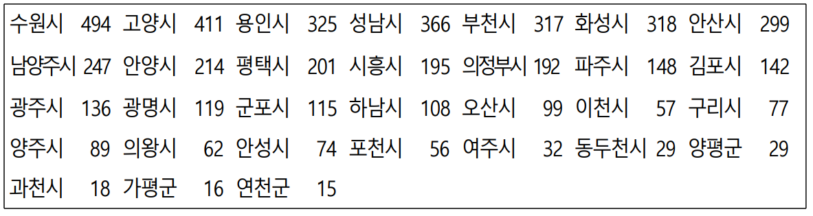 시군별 상세 모집인원