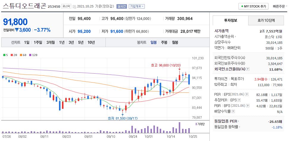 스튜디오드래곤 차트(일봉)