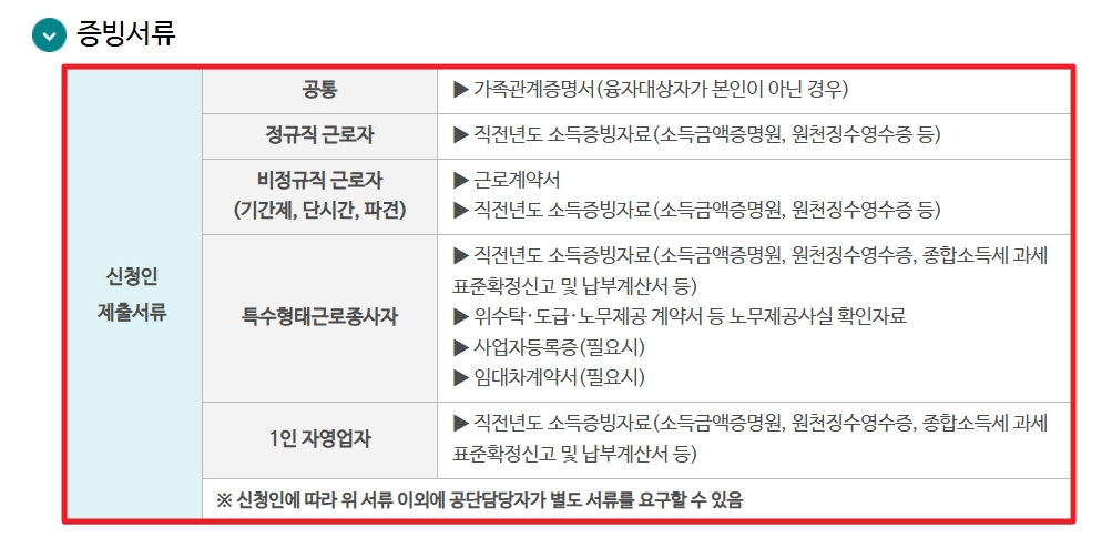 생활안정자금 융자신청 신청자격,융자한도
