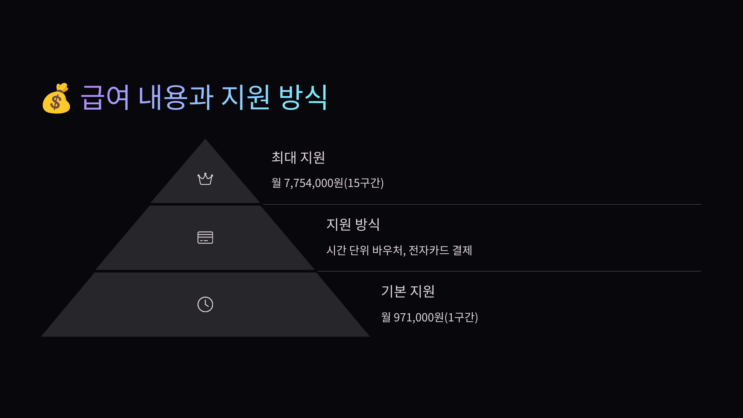 급여 내용과 지원 방식
