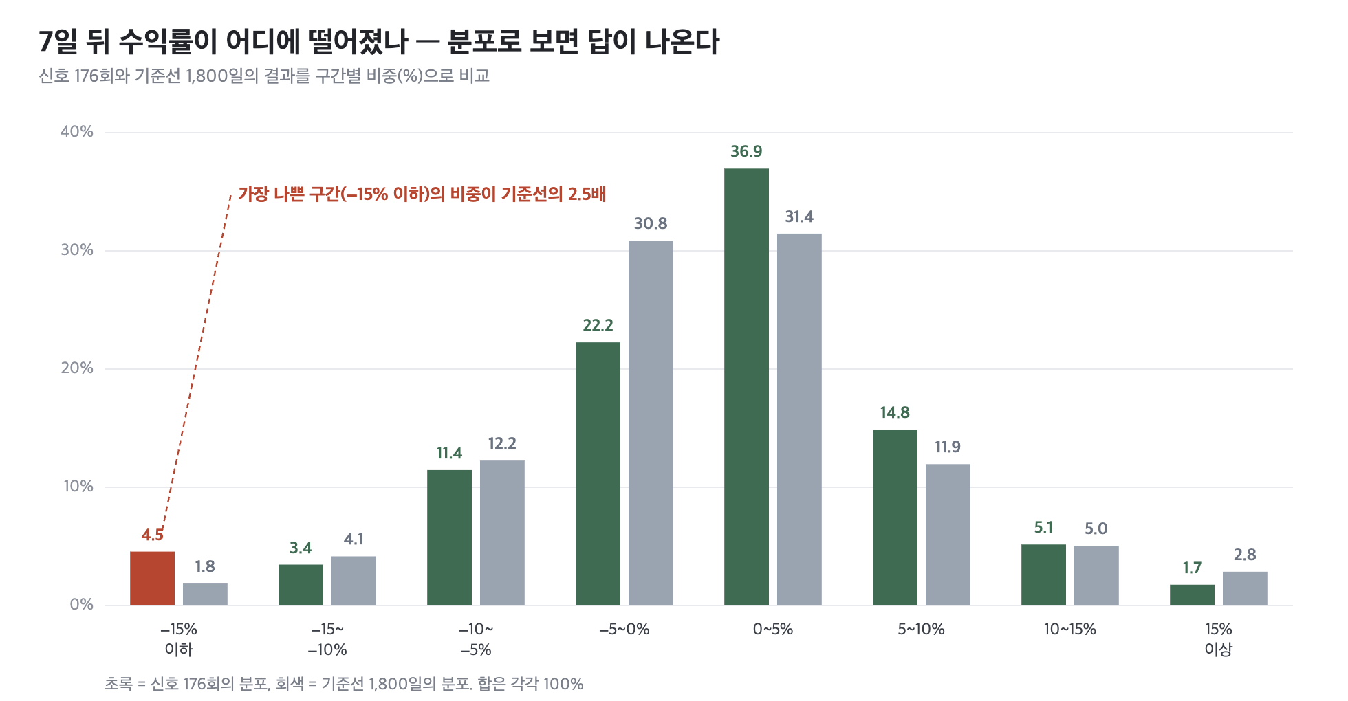 신호 이후 7일 수익률의 구간별 분포, 신호와 기준선 비교