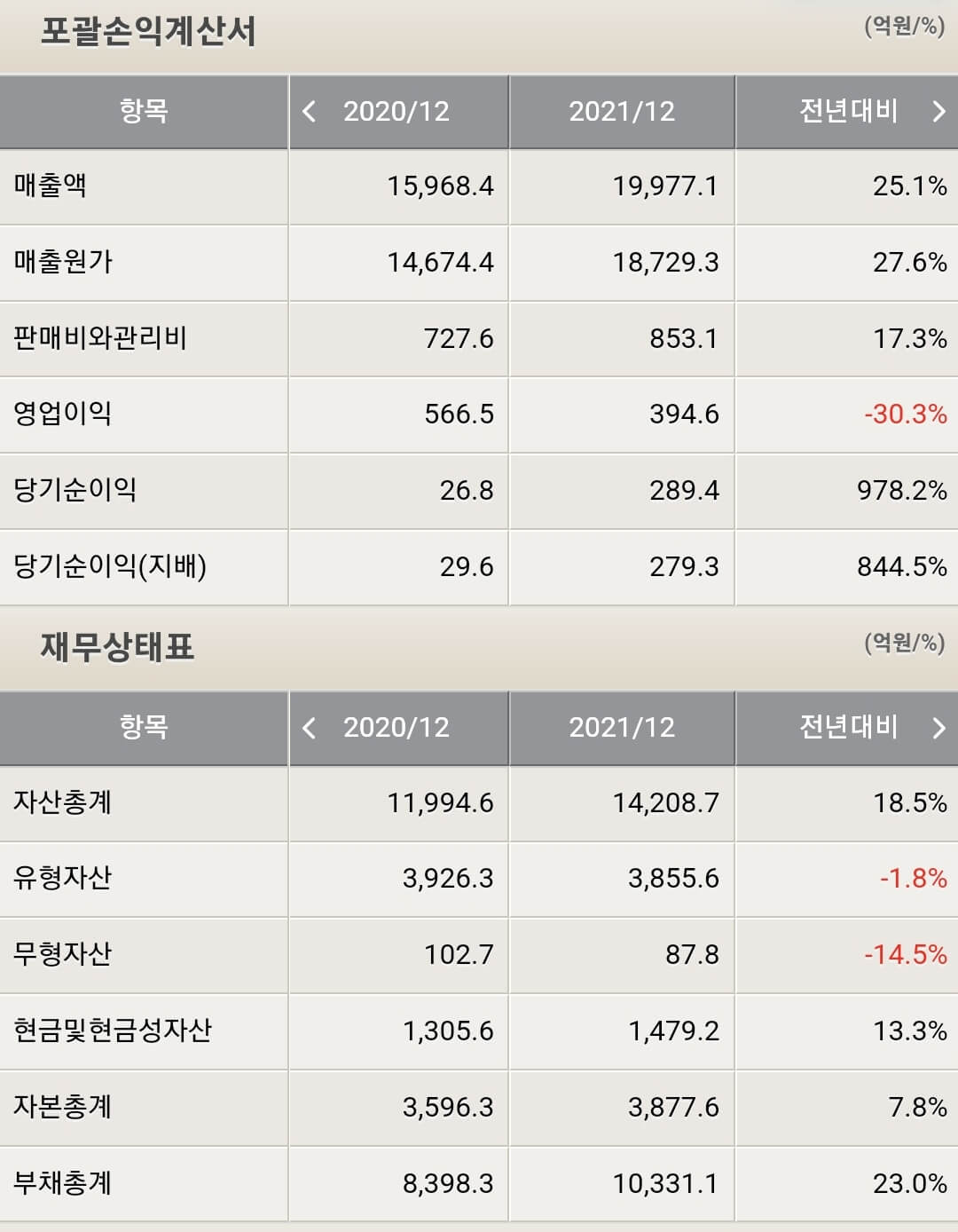 대한전선 재무제표
