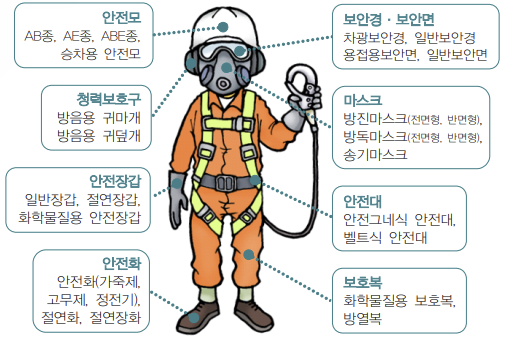 보호구 종류