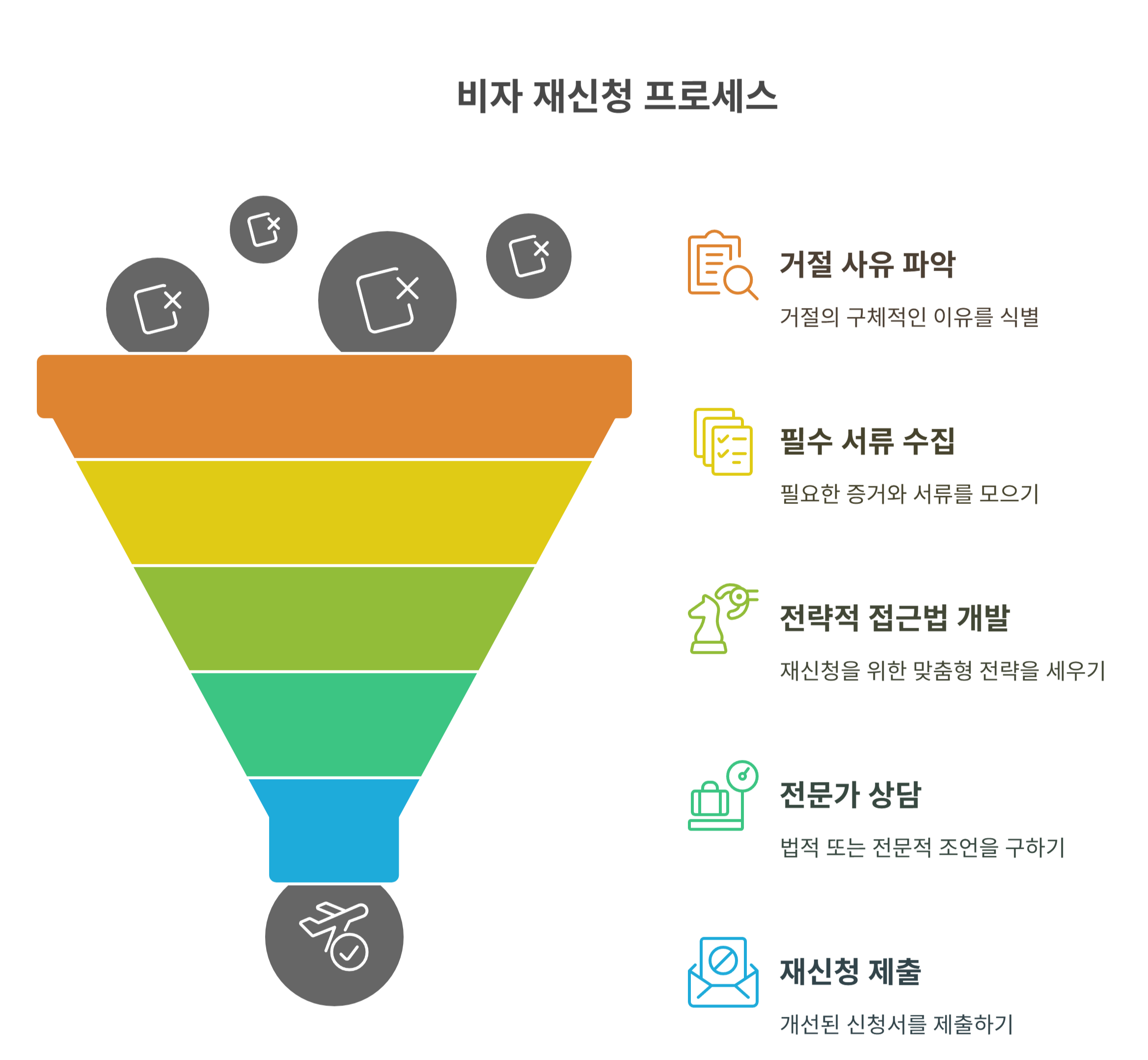 비자 재신청 시 꼭 준비해야 할 사항들