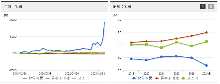 삼양식품 주가 수익률 지표