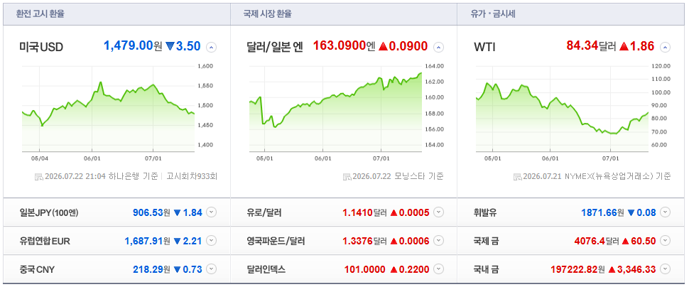 2026-07-22, 21시 04분 주요국가 환율현황 [출처=네이버 Pay 증권 제공]