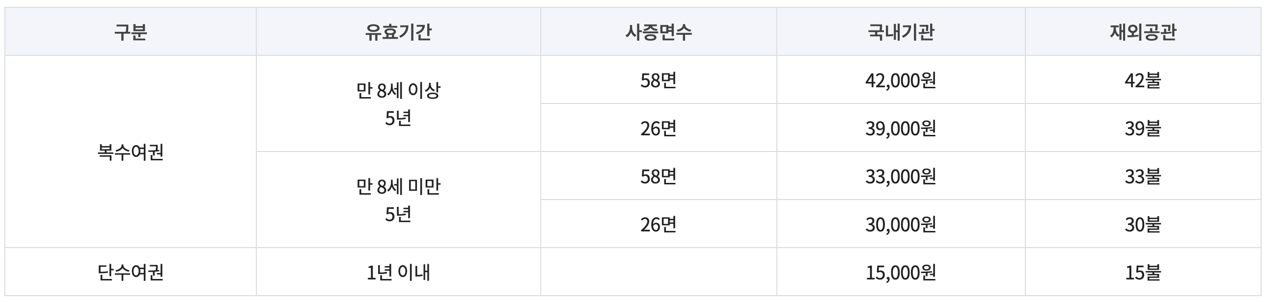 여권 발급 준비물 안내