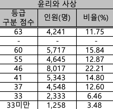 2024윤사 등급컷