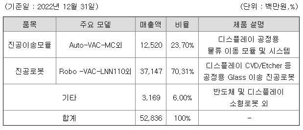 티로보틱스 2022년 매출액