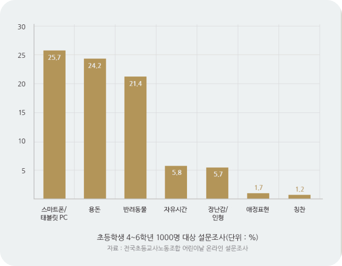 어린이날 선물 선호도