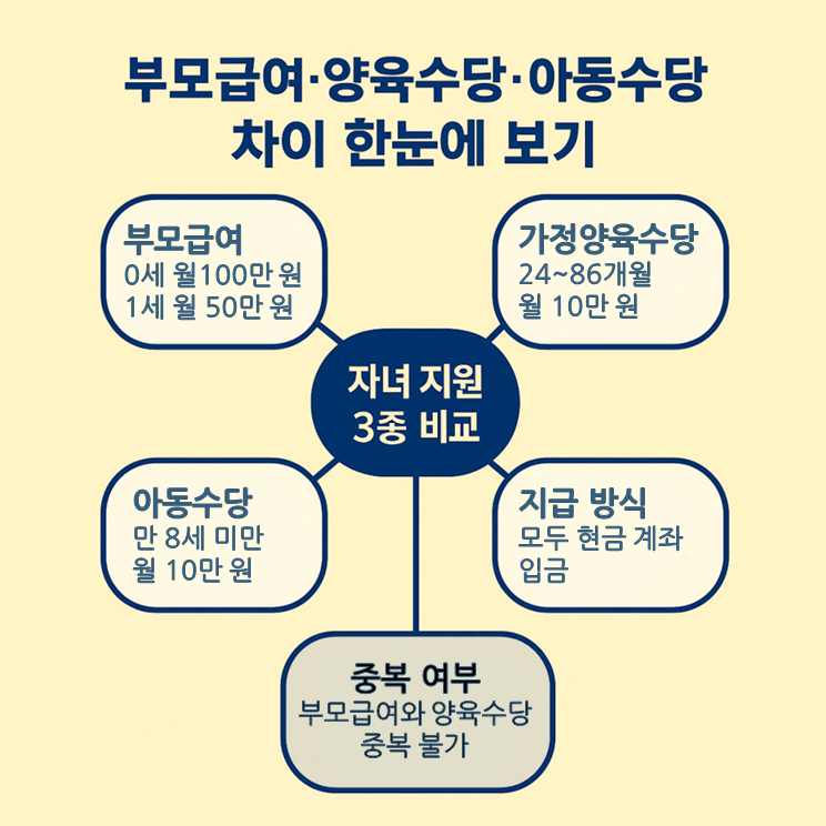 부모급여, 가정양육수당, 아동수당의 차이점과 중복 여부, 지급 금액을 비교 정리한 마인드맵. 세 가지 제도를 직관적으로 이해할 수 있도록 구성.