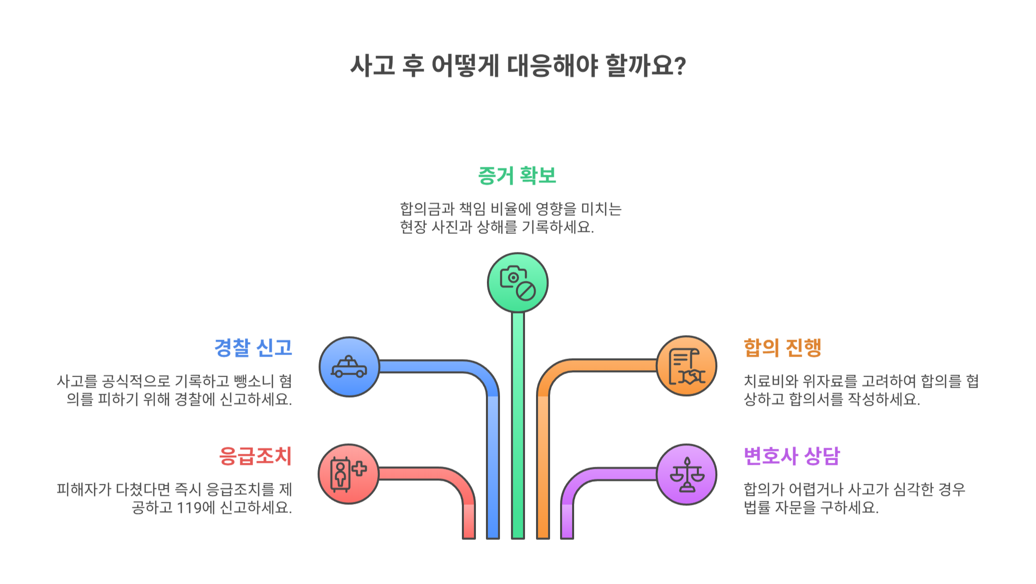 사고 후 현명한 대처법