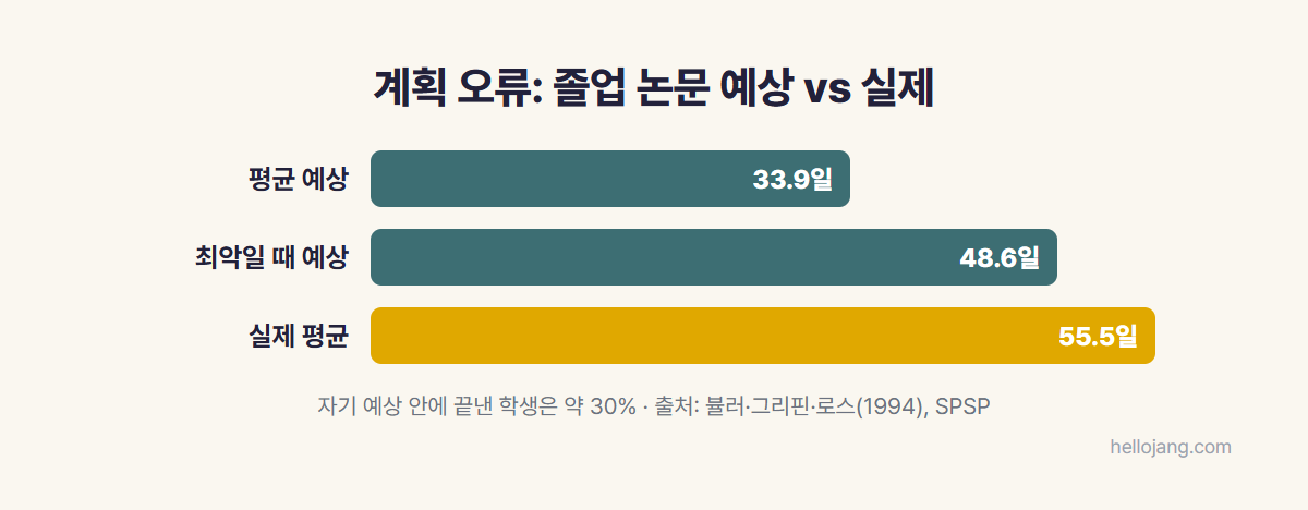 졸업 논문 완료 기간을 평균 33.9일, 최악의 경우 48.6일로 예상했지만 실제로는 평균 55.5일이 걸렸다는 계획 오류 연구 결과를 보여 주는 막대그래프
