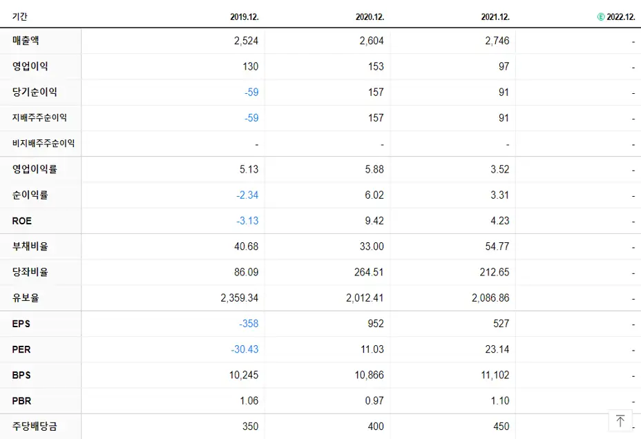 HDC랩스 재무제표