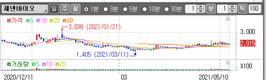 제넨바이오 차트