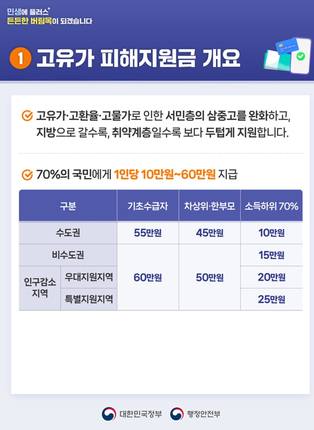 고유가 피해 지원금 신청 방법