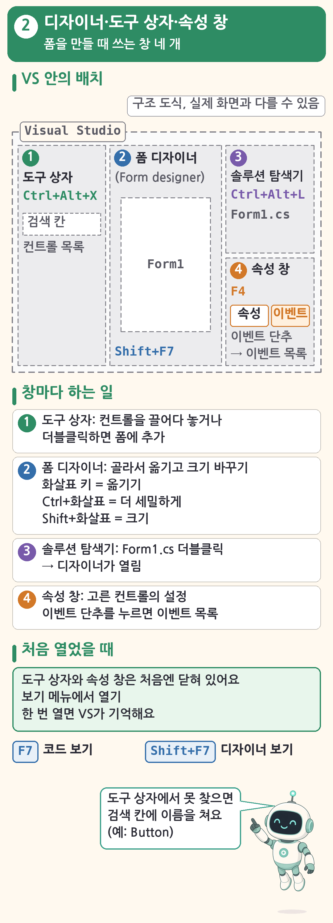 디자이너&middot;도구 상자&middot;속성 창 그림(폼을 만들 때 쓰는 창 네 개, 구조 도식이라 실제 화면과 다를 수 있음). 'VS 안의 배치'에 Visual Studio 사각형을 네 칸으로 나눔: 1 왼쪽 도구 상자 Ctrl+Alt+X, 검색 칸과 컨트롤 목록 / 2 가운데 폼 디자이너(Form designer), 빈 Form1 사각형, Shift+F7 / 3 오른쪽 위 솔루션 탐색기 Ctrl+Alt+L, Form1.cs / 4 오른쪽 아래 속성 창 F4, '속성'과 '이벤트' 단추, 이벤트 단추를 누르면 이벤트 목록. '창마다 하는 일': 도구 상자는 컨트롤을 끌어다 놓거나 더블클릭하면 폼에 추가, 폼 디자이너는 골라서 옮기고 크기 바꾸기(화살표 키 = 옮기기, Ctrl+화살표 = 더 세밀하게, Shift+화살표 = 크기), 솔루션 탐색기는 Form1.cs 더블클릭하면 디자이너가 열림, 속성 창은 고른 컨트롤의 설정이고 이벤트 단추를 누르면 이벤트 목록. '처음 열었을 때': 도구 상자와 속성 창은 처음엔 닫혀 있으니 보기 메뉴에서 열고, 한 번 열면 VS가 기억함. 아래에 F7 코드 보기, Shift+F7 디자이너 보기. 로봇이 '도구 상자에서 못 찾으면 검색 칸에 이름을 쳐요(예: Button)'라고 말함