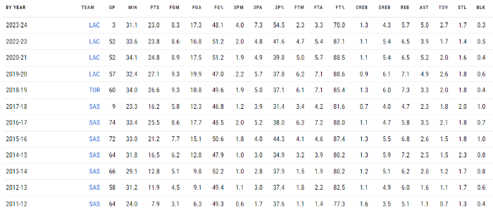 레너드 정규시즌 기록