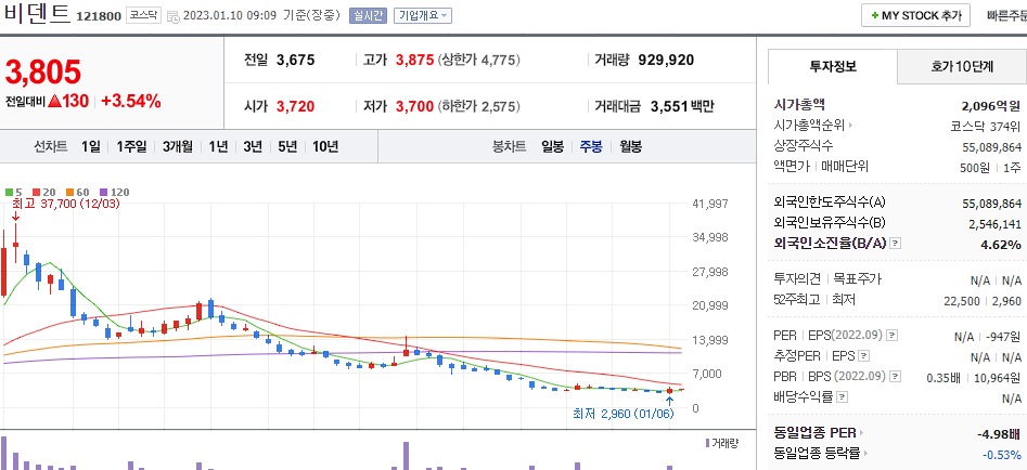 비덴트 차트