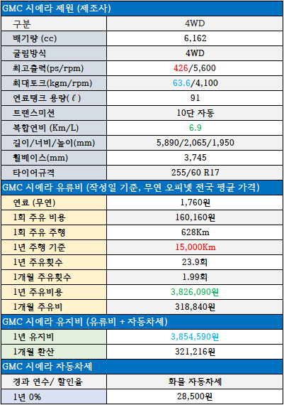 GMC 시에라 유지비, 자동차세, 연료탱크 용량, 연비, 1회 주유비용, 1개월 주유비