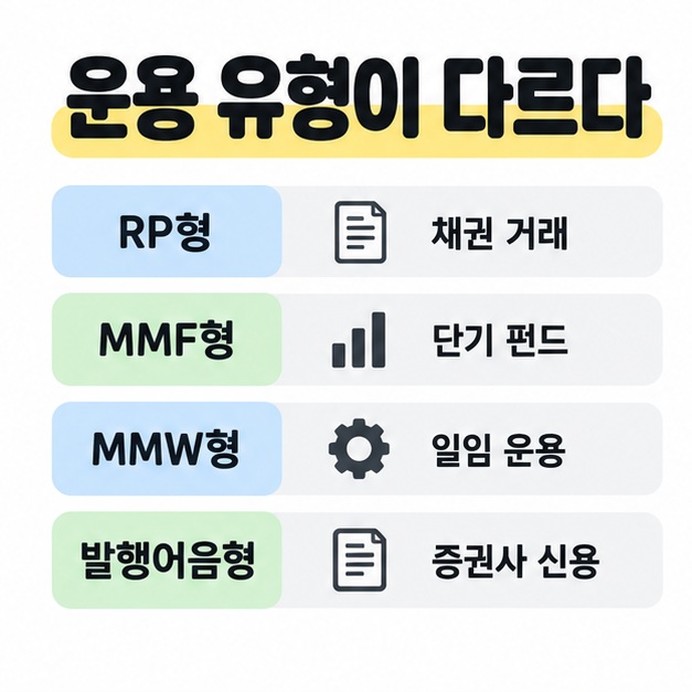 RP형은 채권 거래, MMF형은 단기 펀드, MMW형은 일임 운용, 발행어음형은 증권사 신용으로 짝지어 설명한 네 줄의 유형 비교