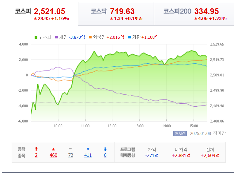 국내 지수 차트