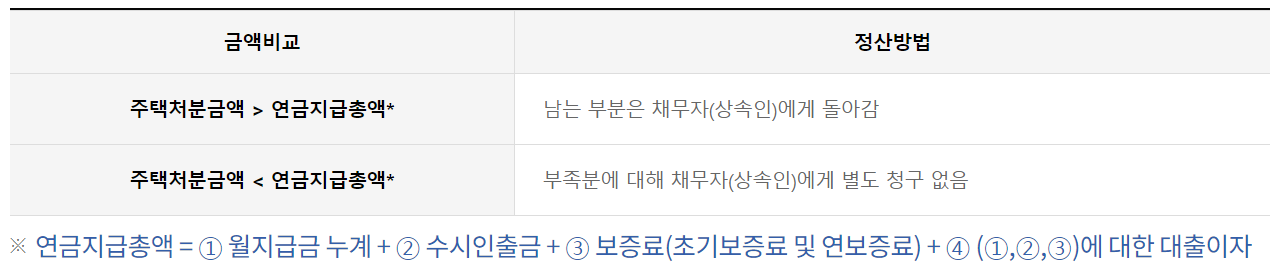 주택연금 가입조건 신청방법 및 수령액 계산기