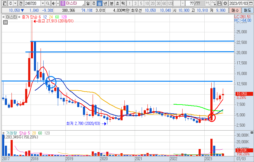 7월 21일 아스타 주가 월봉 차트 분석