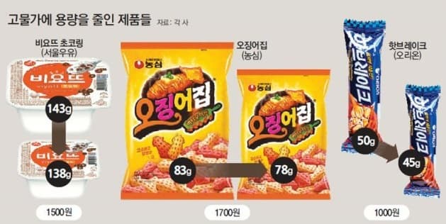 슈링크플레이션의 국내 사례 : 과자 / 출처:동아일보