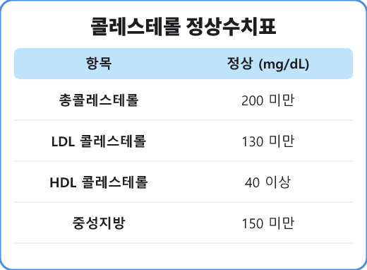 콜레스테롤 정상수치표