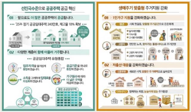 2025년 공공임대주택의 변화