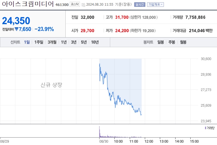 아이스크림미디어 주가