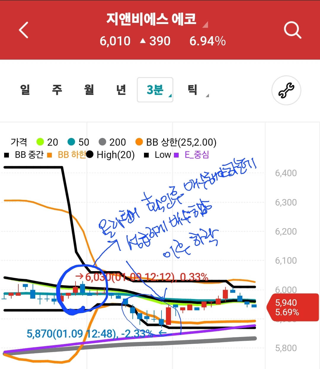 지앤비에스 에코-매수 타점