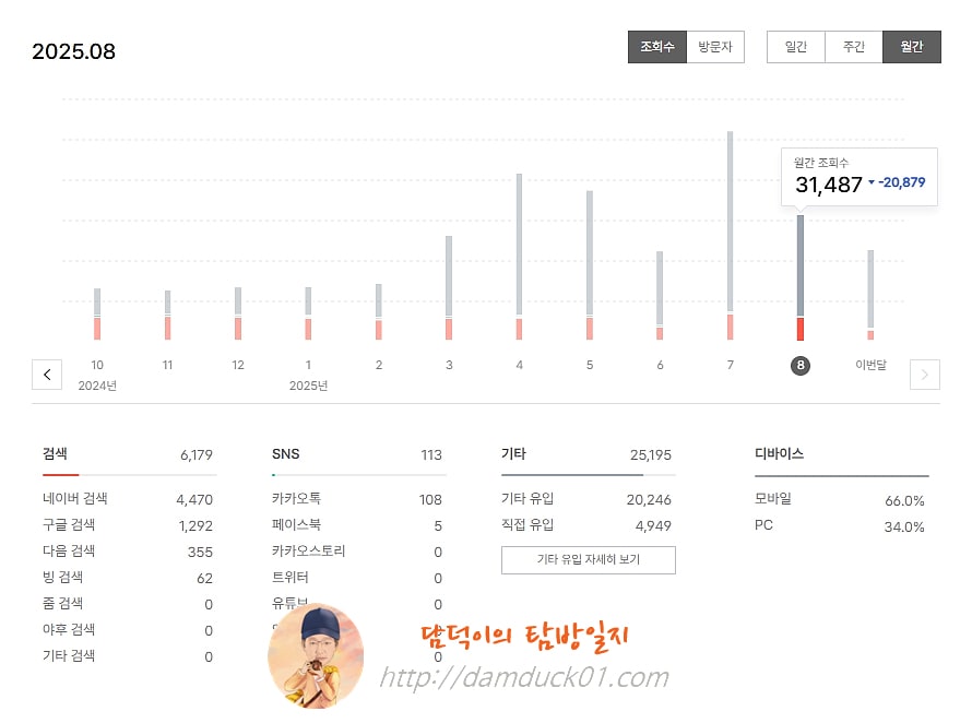 담덕이의 탐방일지 2025년 8월 월간 조회 수