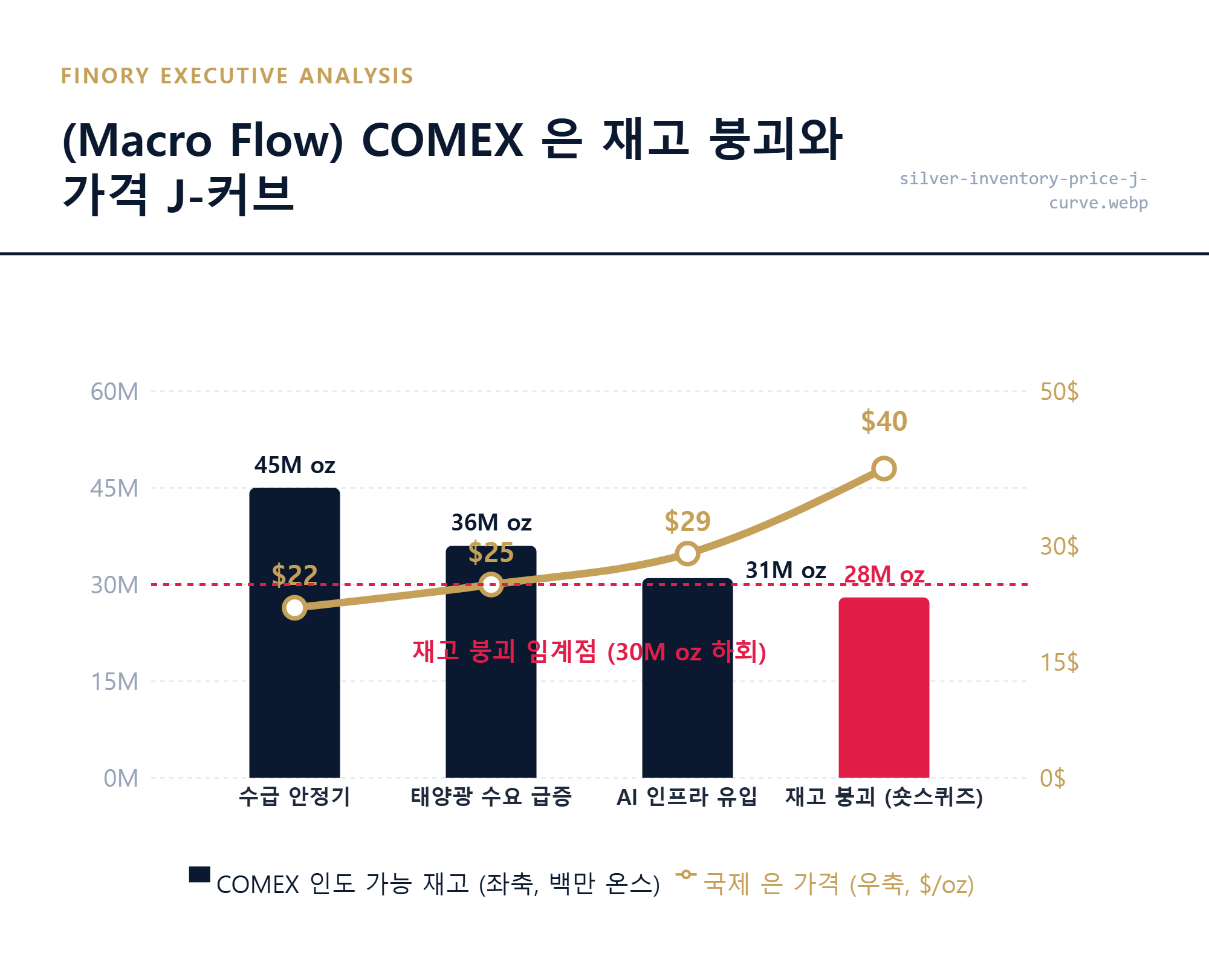 [재고붕괴]: COMEX 은 재고가 임계점인 3천만 온스 아래로 떨어지며 발생하는 가격 J-커브 흐름 상세 묘사 by Finory