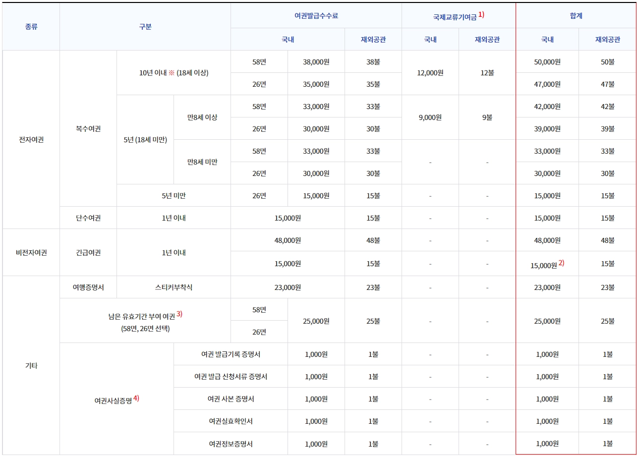 여권-발급-기간-비용-준비물-미성년자-병역의무자