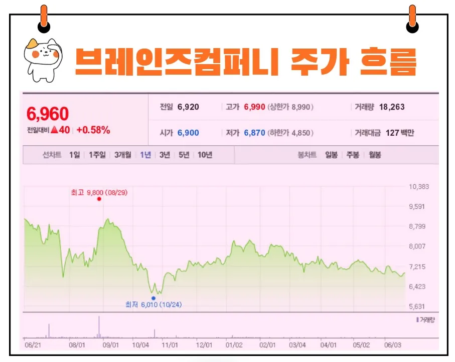 브레인즈컴퍼니 주가