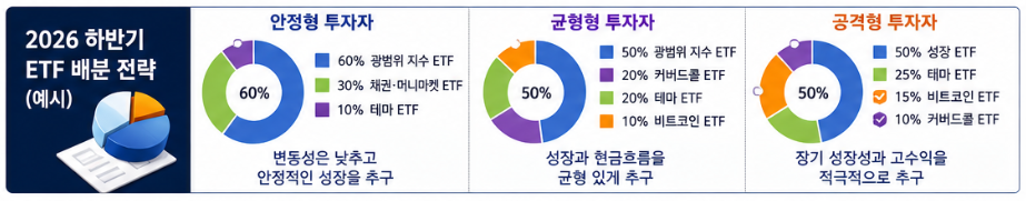 2026년 하반기 실전 투자전략과 ETF 배분법