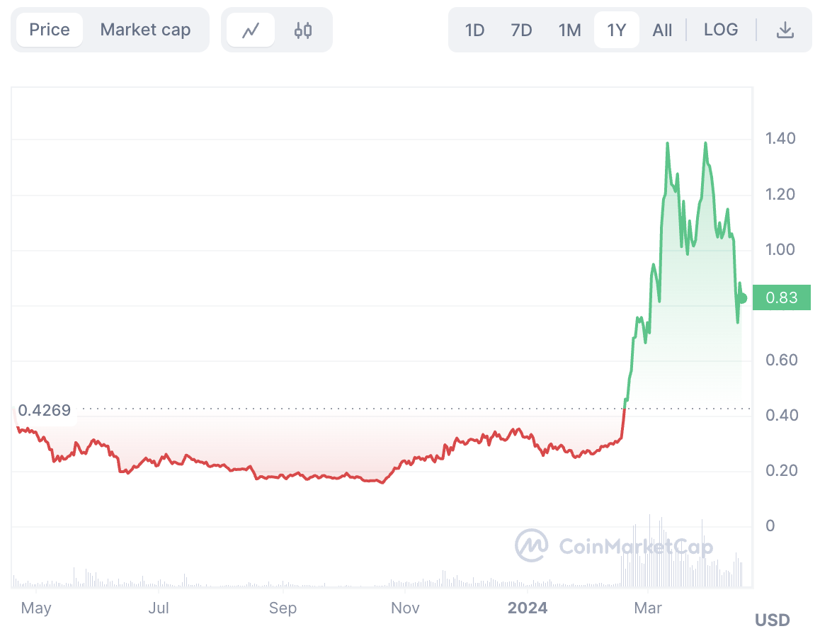 싱귤래리티넷 가격 차트