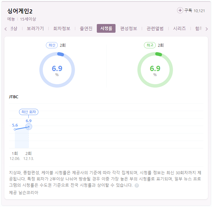싱어게인2-시청률-기록
